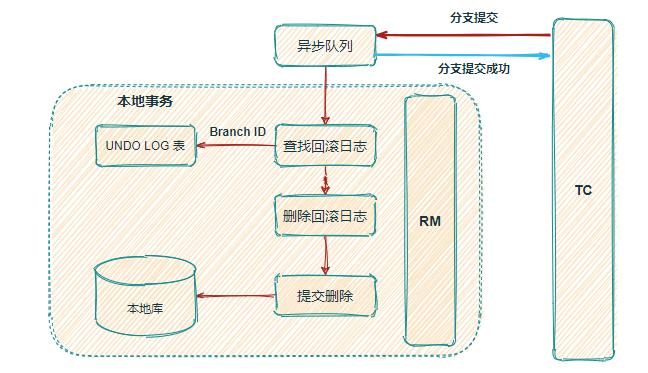 对比 5 种分布式事务方案，还是宠幸了阿里的 Seata（原理 + 实战）