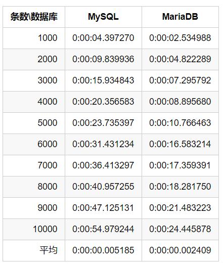 吊打MySQL，MariaDB到底强在哪？