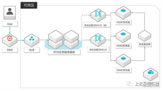 弹性裸金属自建ORACLE数据库单机版最佳实践