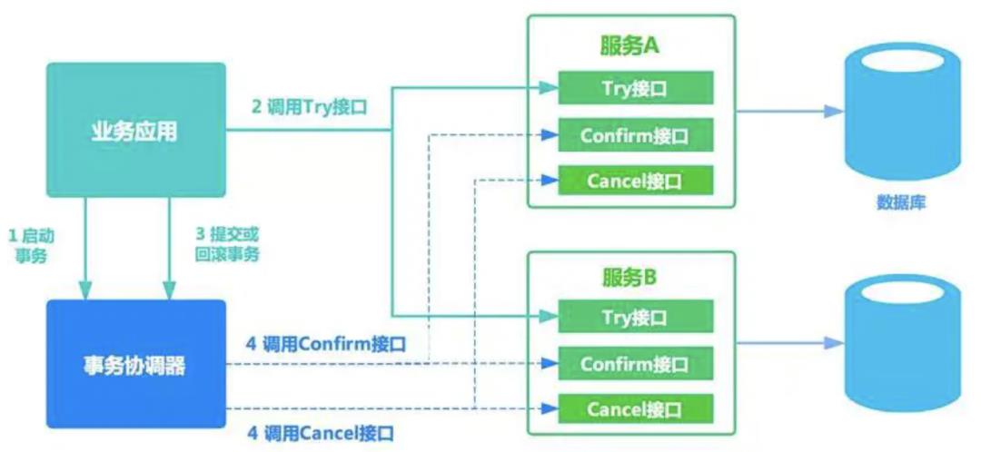 聊一下分布式事务