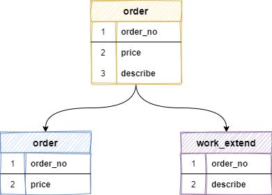 分库分表常见概念解读+Sharding-JDBC实战