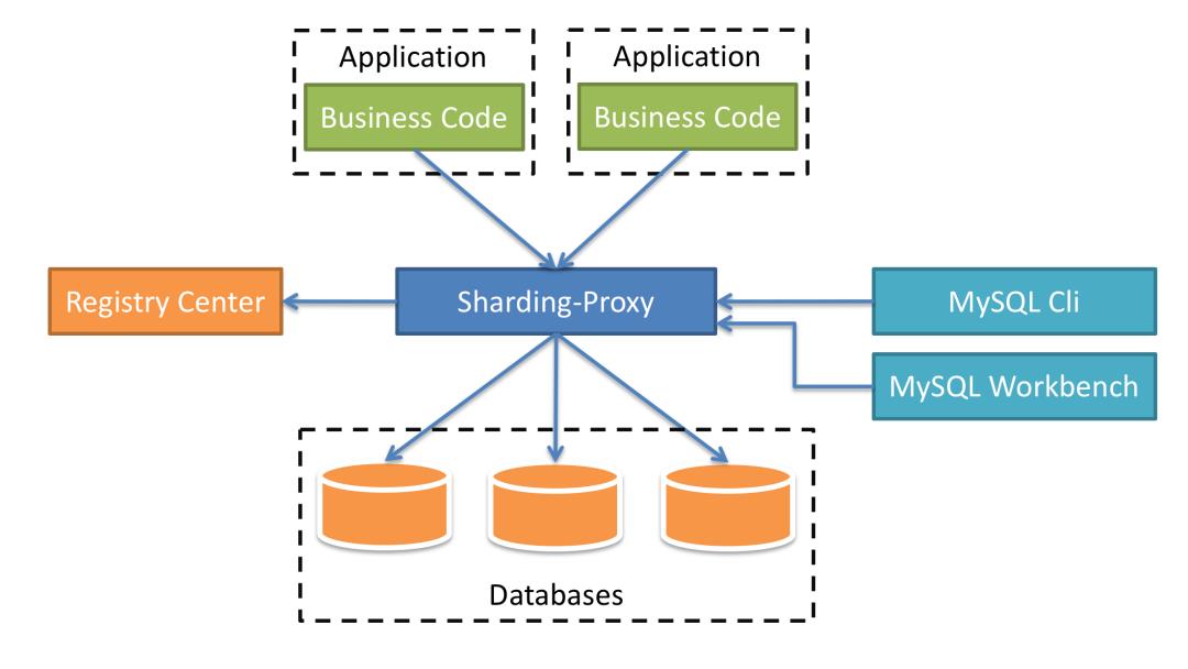 分库分表 | 图解Sharding-JDBC