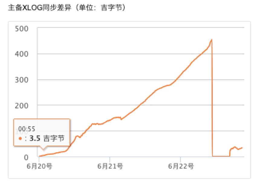 三万倍提升，起飞的PostgreSQL主从优化实践