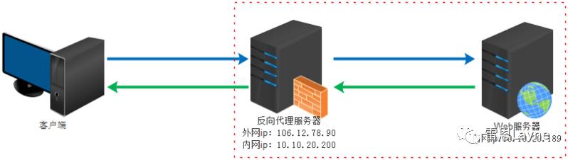 从0开始，在Linux中配置Nginx反向代理、负载均衡、session共享、动静分离