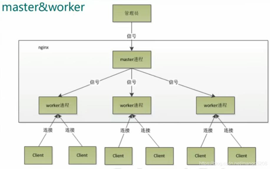 Nginx基本原理说明