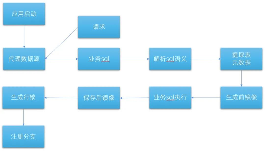 Seata-AT 如何保证分布式事务一致性