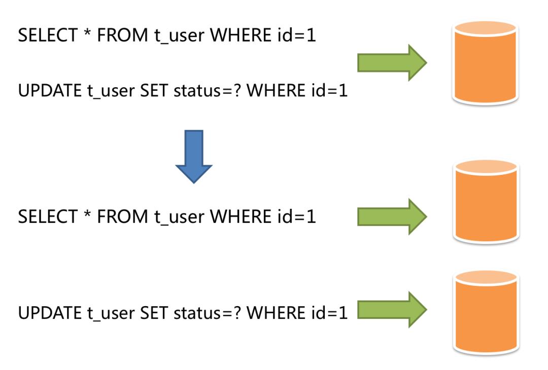 分库分表 | 图解Sharding-JDBC