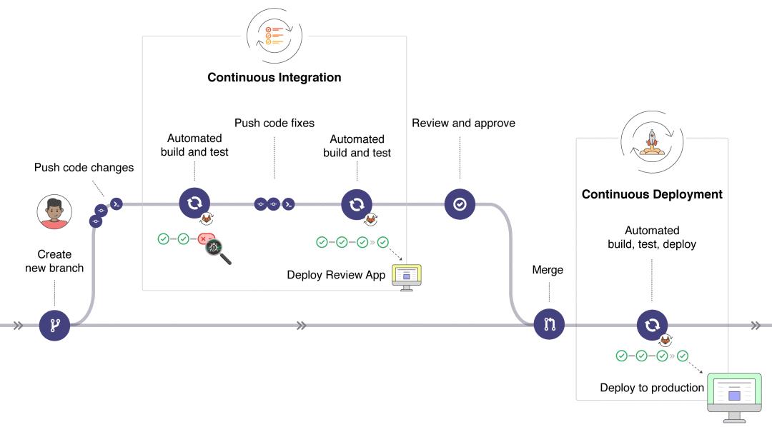 用 GitLab 做 CI/CD 是什么感觉，太强了