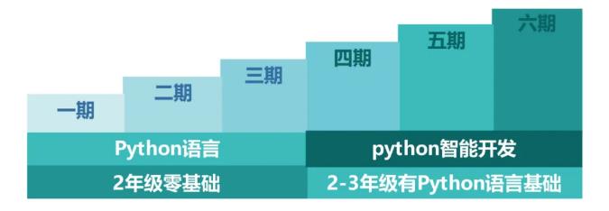 免费试听｜Python/C++免费试听！