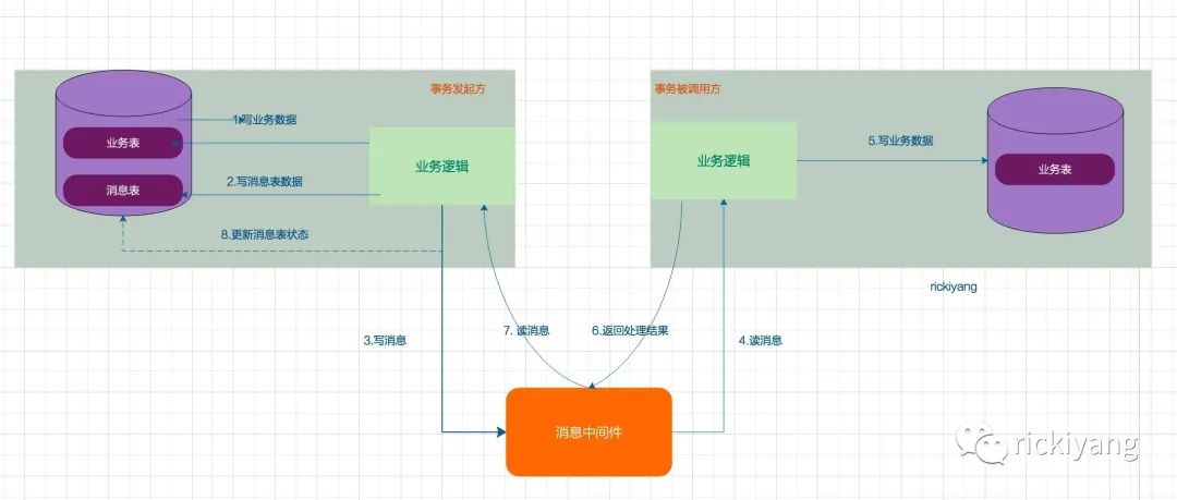 趁热打铁-再谈分布式事务