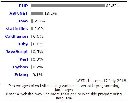 PHP可没你想那么糟糕，甚至更好！