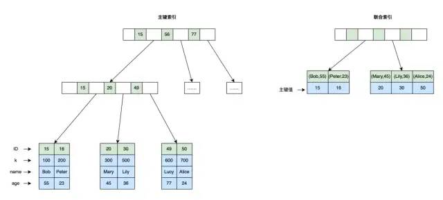 【图文动画详解原理系列】1.MySQL 索引原理详解