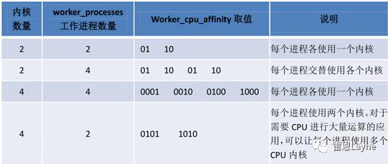 从0开始，在Linux中配置Nginx反向代理、负载均衡、session共享、动静分离