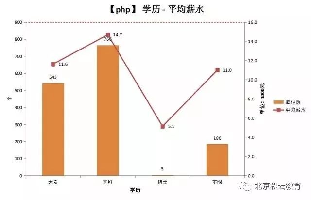 7张图看懂PHP开发者的职业前景