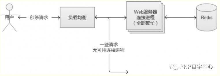 图文与源码解说PHP如何解决高并发问题