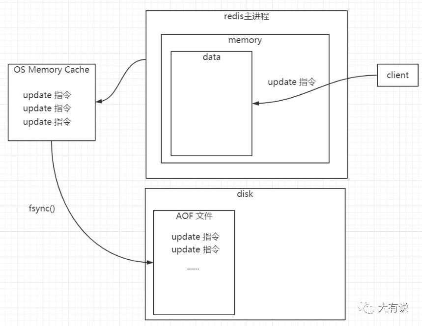 Redis专题 —— Redis 持久化机制