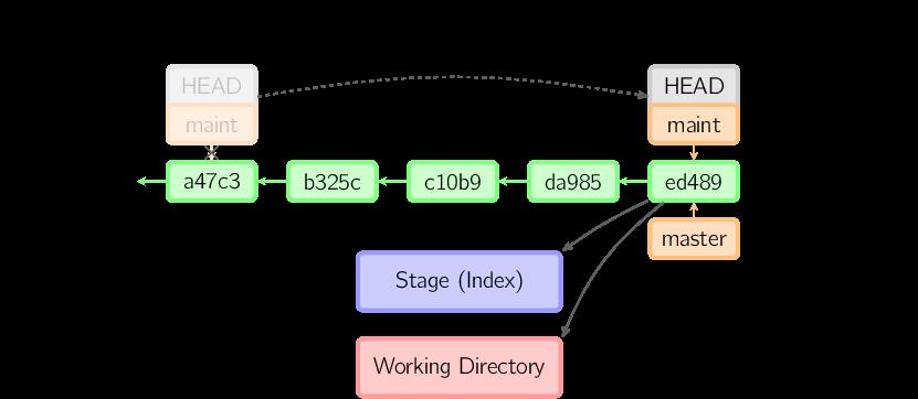 图解 Git 工作原理