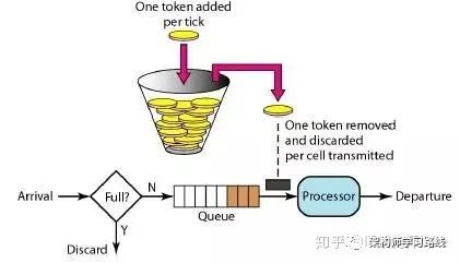 Redis令牌桶算法（全网最全，后续可以接入lua做原子性操作）