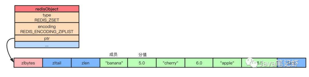 一文读懂Redis常见对象类型的底层数据结构