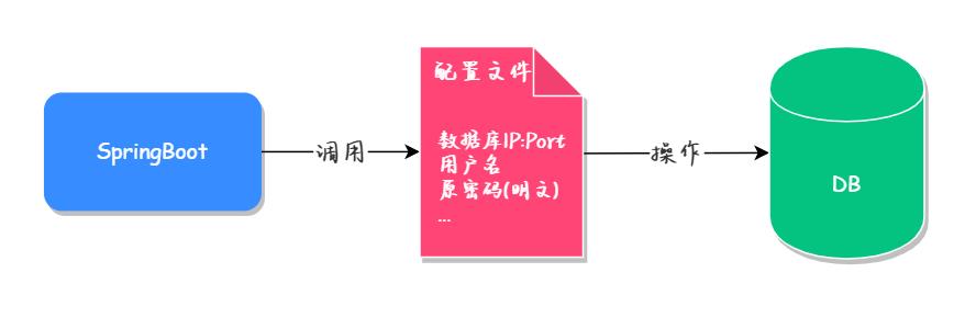 阿里巴巴Druid，轻松实现MySQL数据库加密！