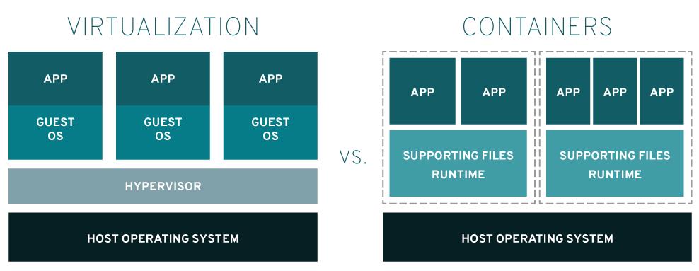 懂了！VMware/KVM/Docker原来是这么回事儿