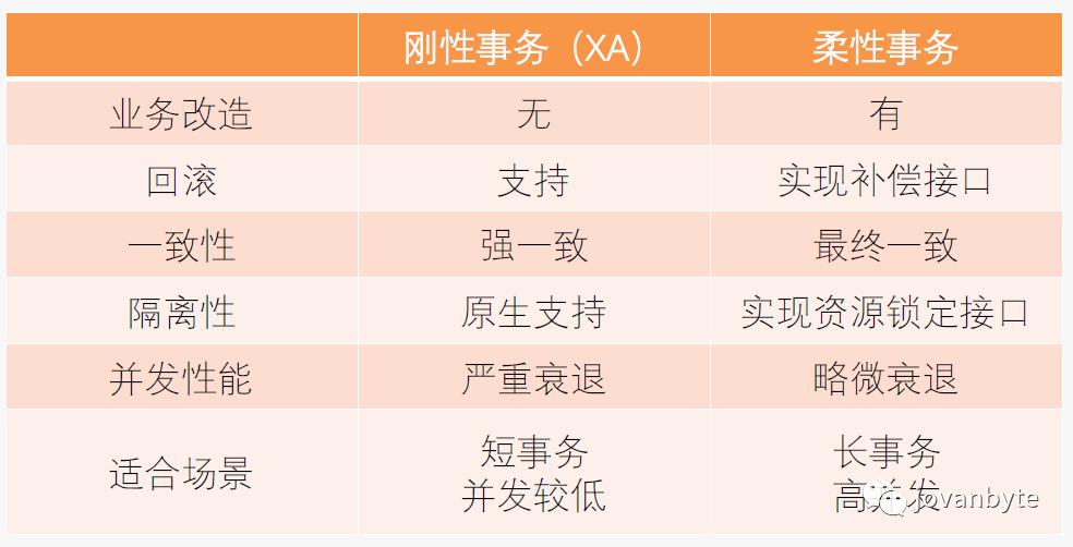 分布式事务设计与实践-TCC与Saga