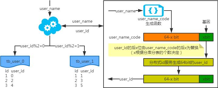 面试官：给我讲一下分库分表方案