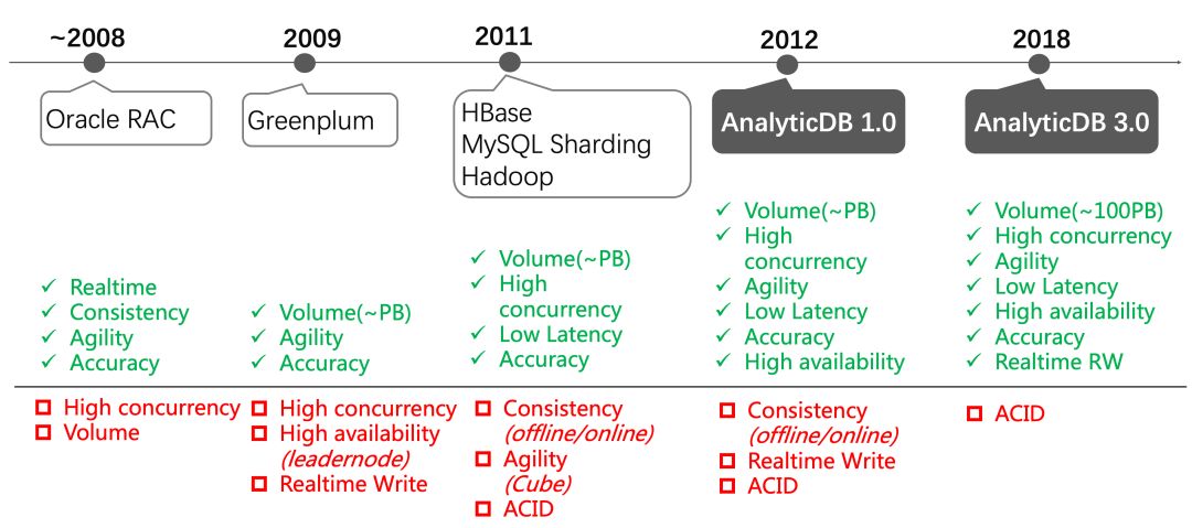 前沿 | VLDB论文解读：阿里云超大规模实时分析型数据库AnalyticDB