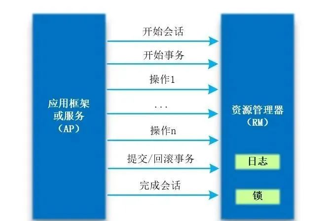 12张图带你彻底理解分布式事务产生的场景和解决方案！！