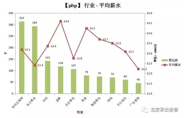 7张图看懂PHP开发者的职业前景