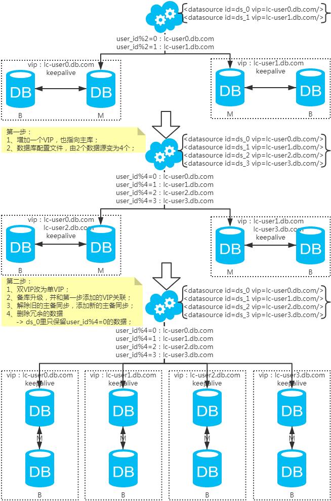 面试官三连问：分库分表了解吧？业界有哪些常用方案？可能存在什么问题？