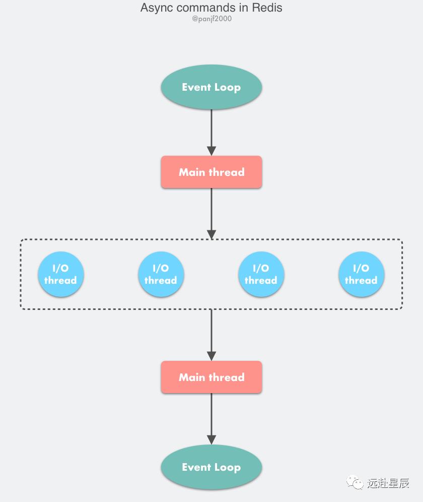 Redis 多线程网络模型全面揭秘