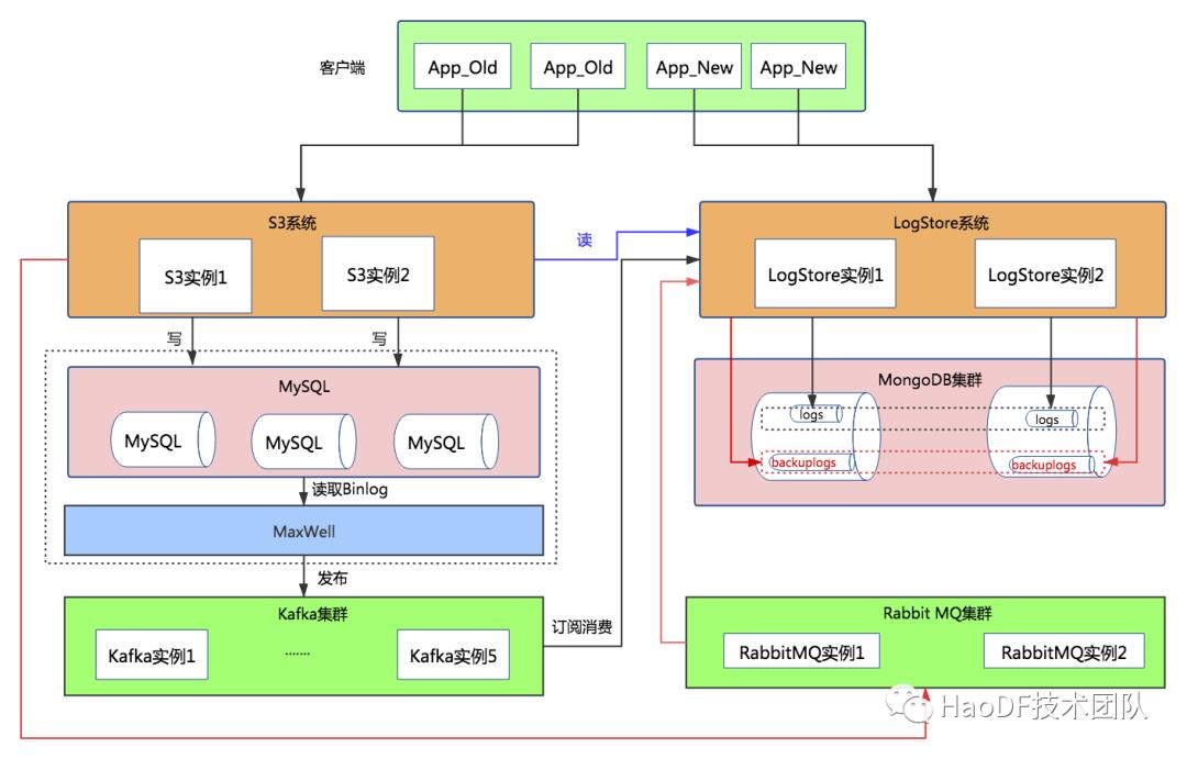 如何将数亿Mysql数据无缝迁移到MongoDB？