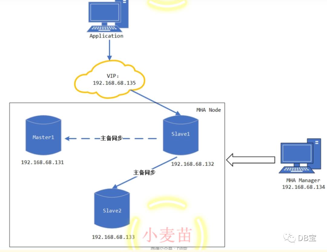 【DB宝19】在Docker中使用MySQL高可用之MHA