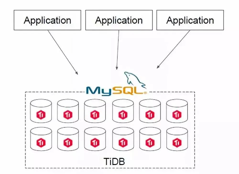 分库分表：TIDB，你是来抢生意的？