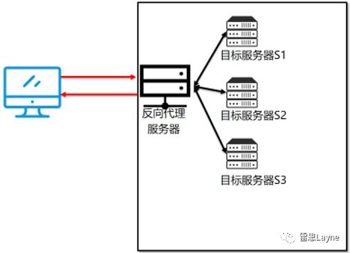 从0开始，在Linux中配置Nginx反向代理、负载均衡、session共享、动静分离