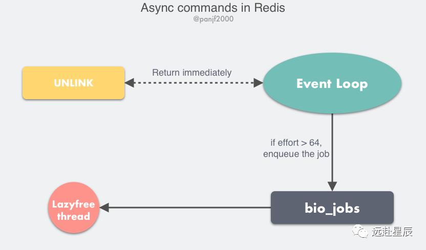 Redis 多线程网络模型全面揭秘