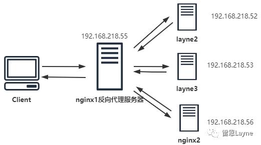 从0开始，在Linux中配置Nginx反向代理、负载均衡、session共享、动静分离