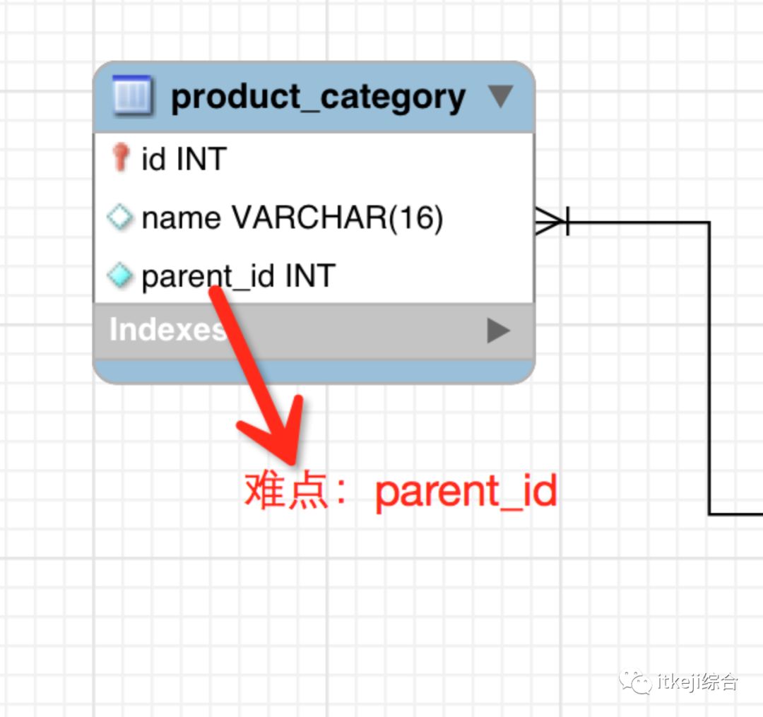 PHP的产品分类管理实现