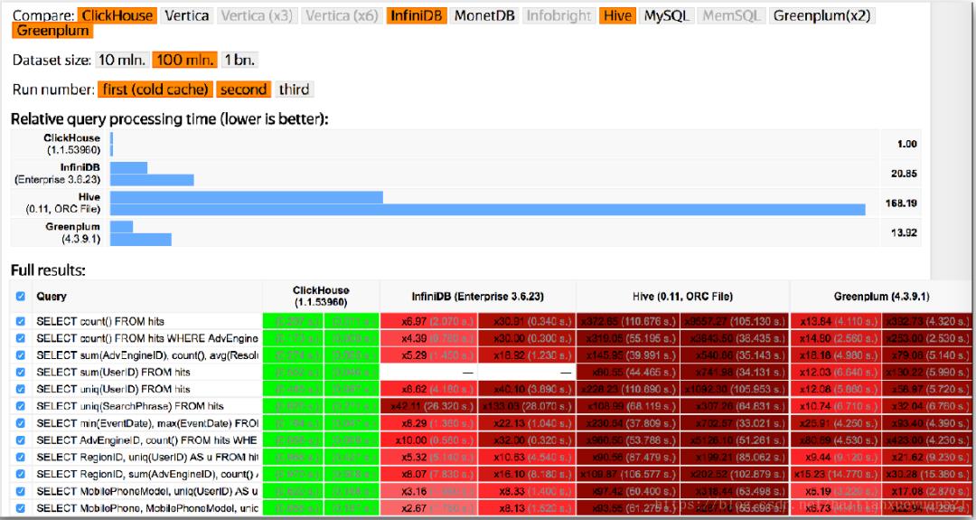 再见，MySQL！头条、腾讯、快手都在用的OLAP新秀已成气候！