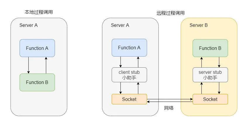 徒手撸了一个RPC框架，理解更透彻了，代码已上传github，自取~