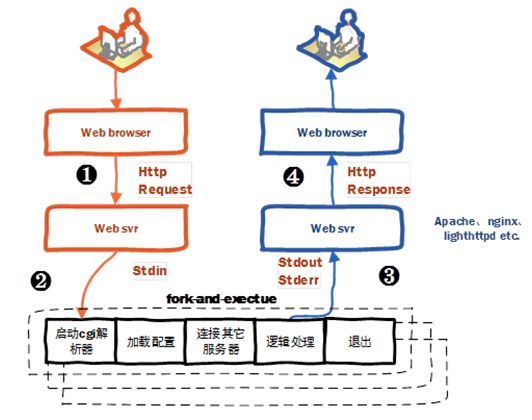 PHP 运行模式总结