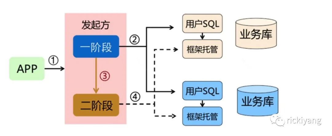 趁热打铁-再谈分布式事务