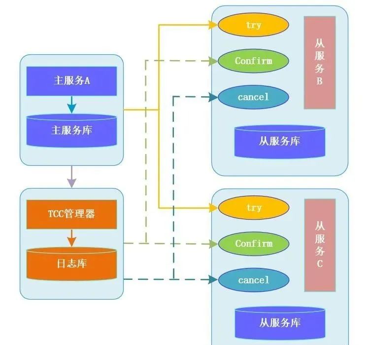 12张图带你彻底理解分布式事务产生的场景和解决方案！！