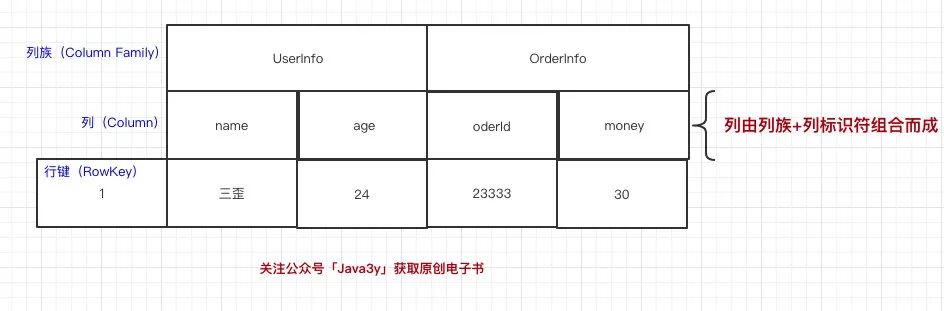 卧槽！三歪更新了HBase