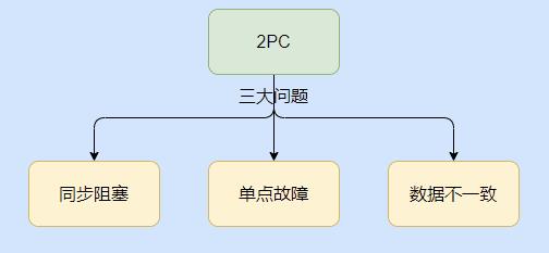 两天，我把分布式事务搞完了