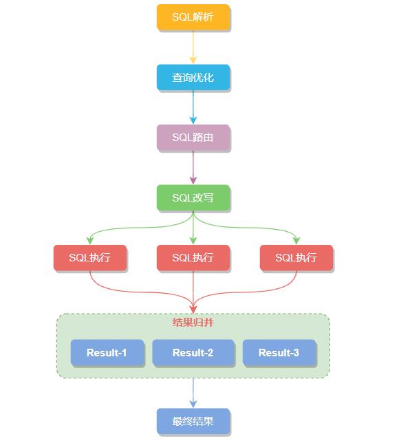 分库分表常见概念解读+Sharding-JDBC实战