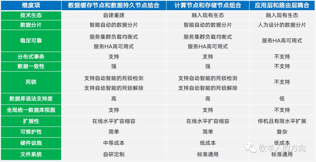 数据库系列之金融分布式事务数据库白皮书解读