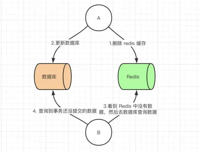 如何保证 Redis 缓存与数据库双写一致性？