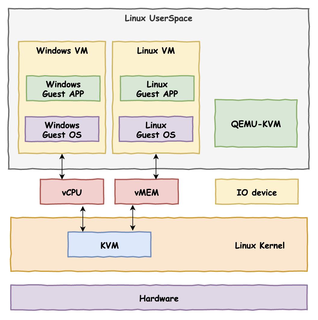 虚拟化技术哪家强：VMware？KVM？Docker？